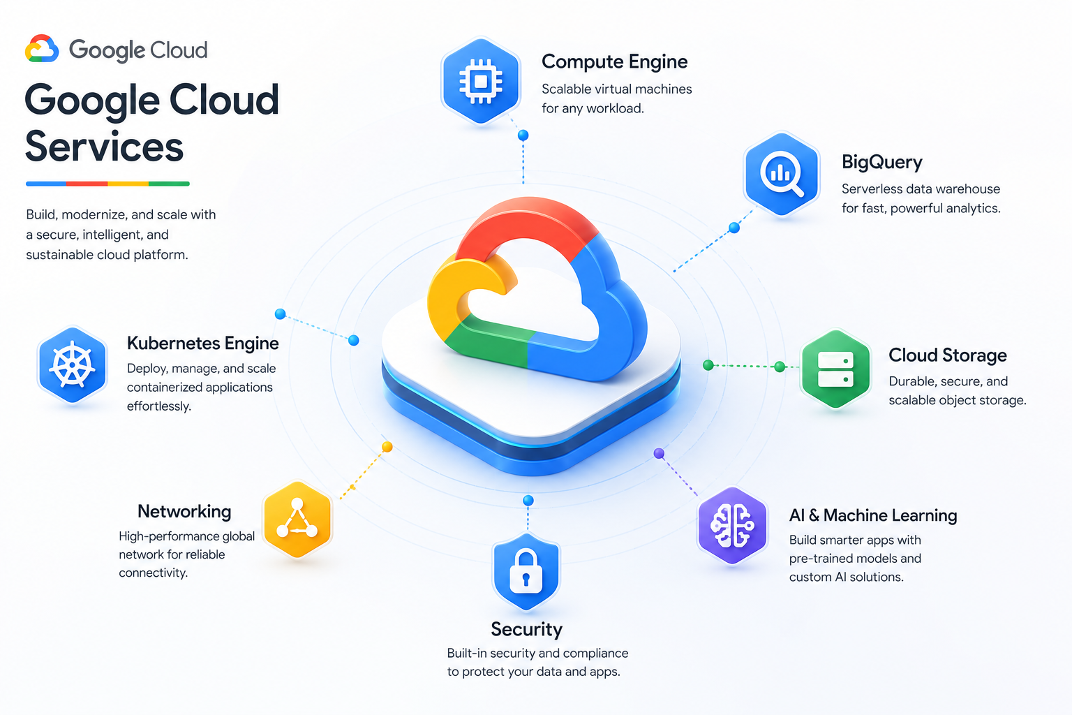 Google Cloud Services